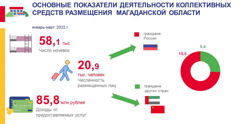 Основные показатели деятельности коллективных средств размещения Магаданской области в январе-марте 2022 года